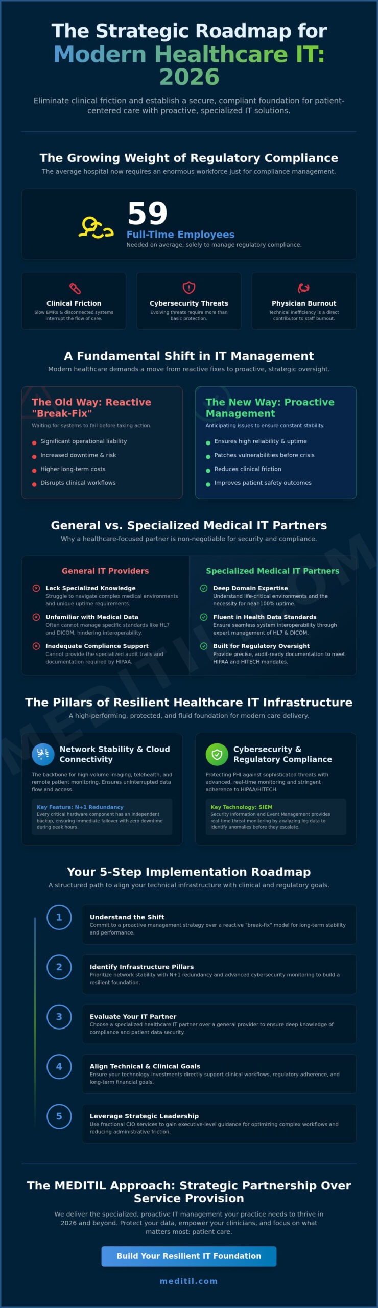 Comprehensive Medical IT Solutions: A Strategic Resource for Healthcare Leaders in 2026