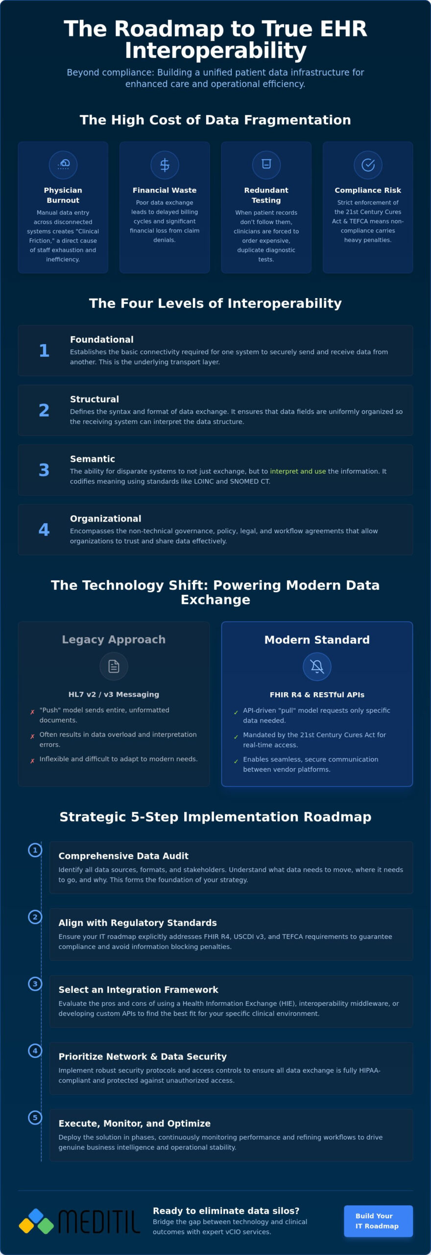 EHR Interoperability Solutions: A Strategic Resource for Healthcare Leaders in 2026