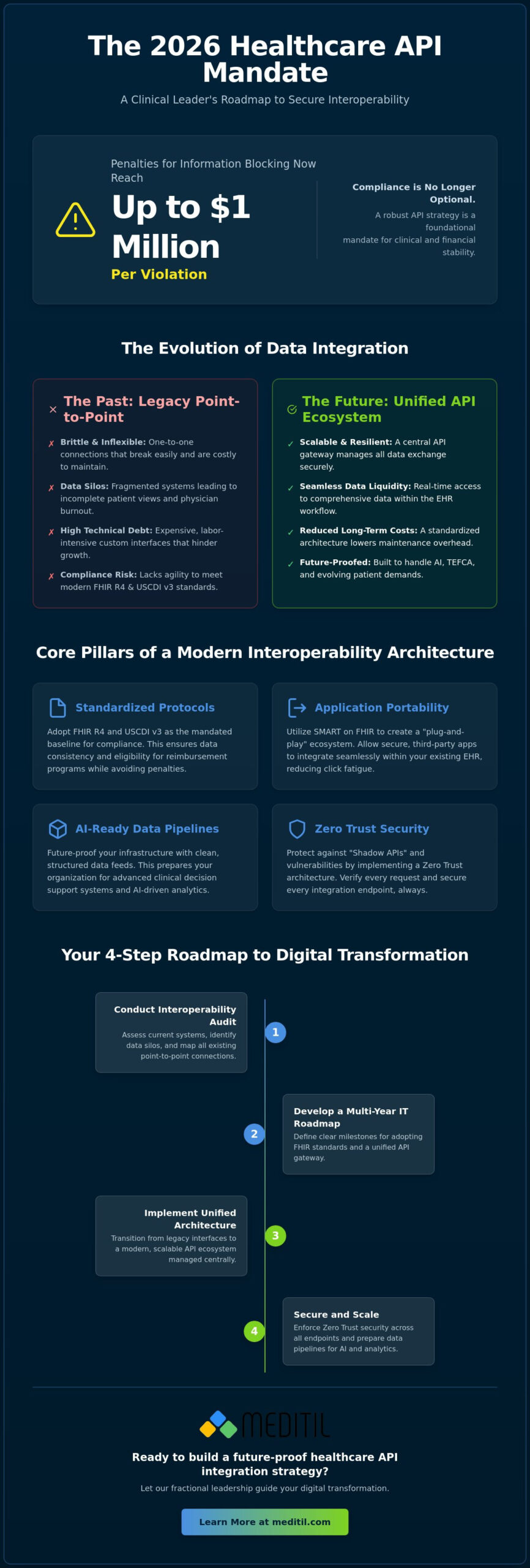 Healthcare API Integration Strategy: A Strategic Roadmap for 2026