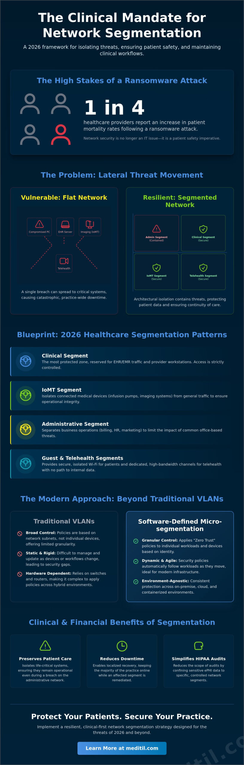 Healthcare Network Segmentation: A Strategic Security Framework for 2026