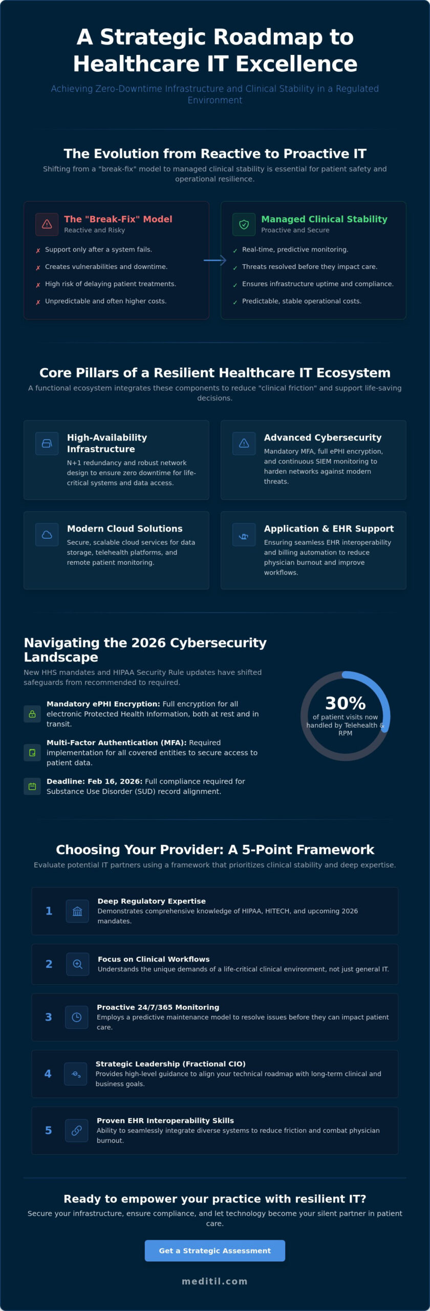 Managed IT Services for Healthcare: The 2026 Definitive Strategic Guide