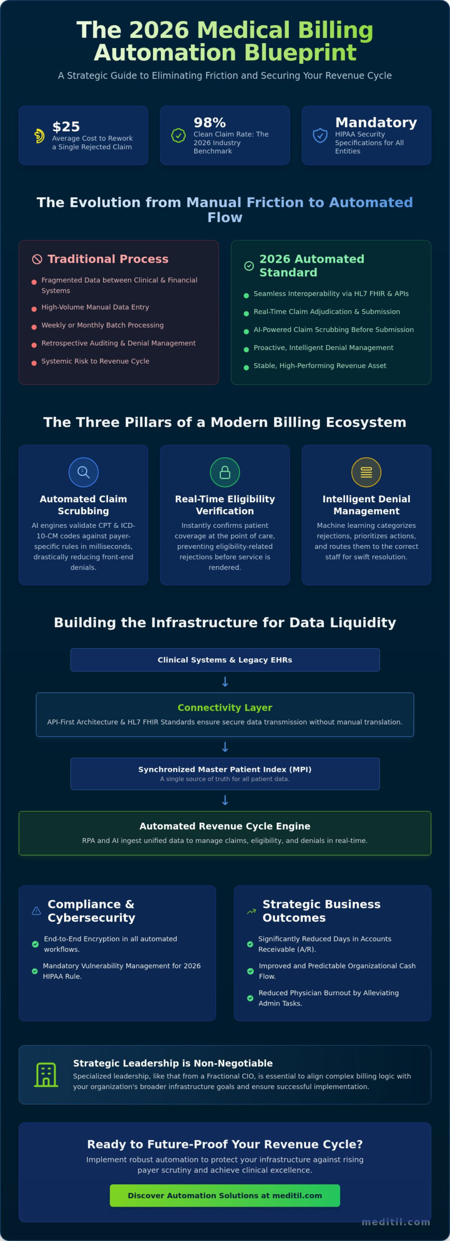 Medical Billing Automation Solutions: A Strategic Guide for Healthcare Leaders in 2026