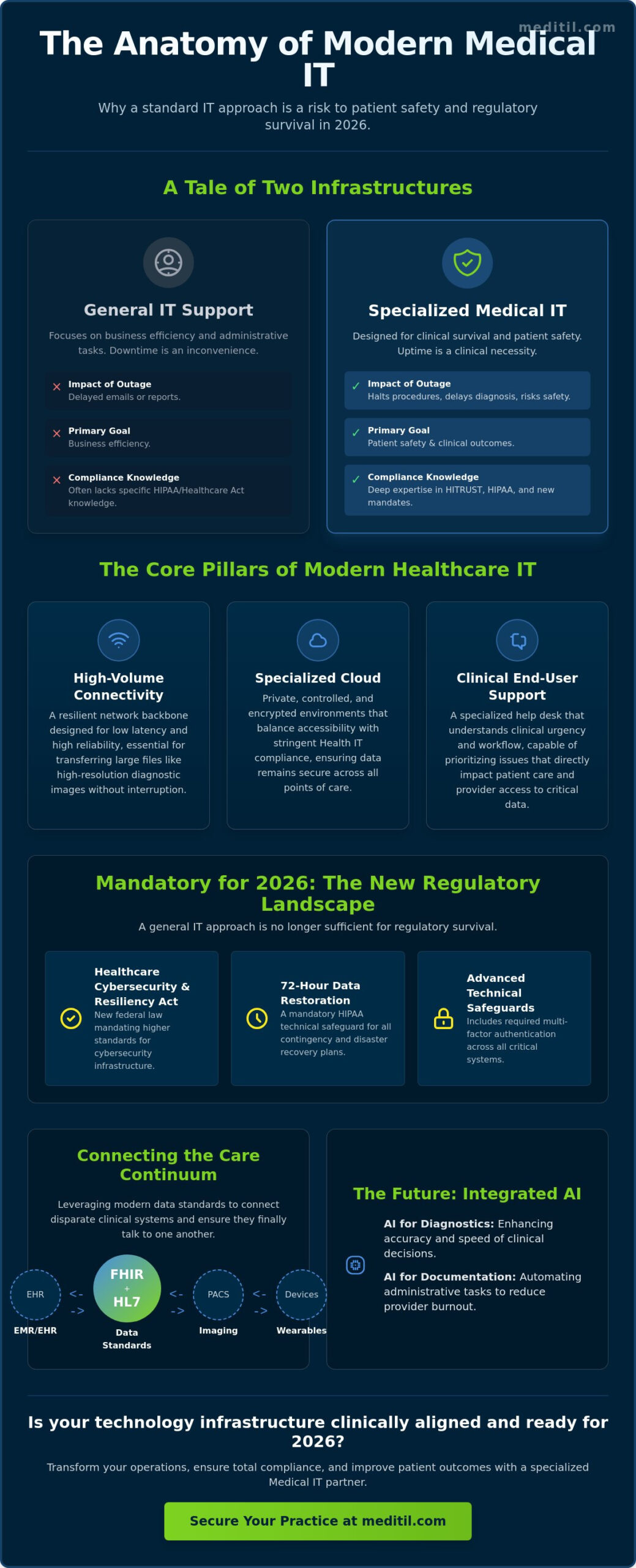 Medical IT 101: A Comprehensive Guide to Healthcare Technology in 2026