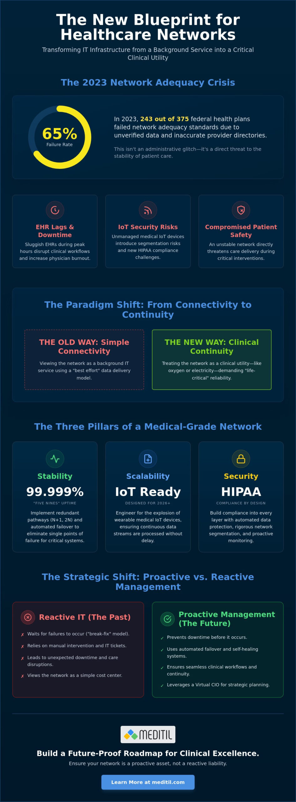 Modern Healthcare Network Architecture: A Strategic Guide to Management and Networking in 2026