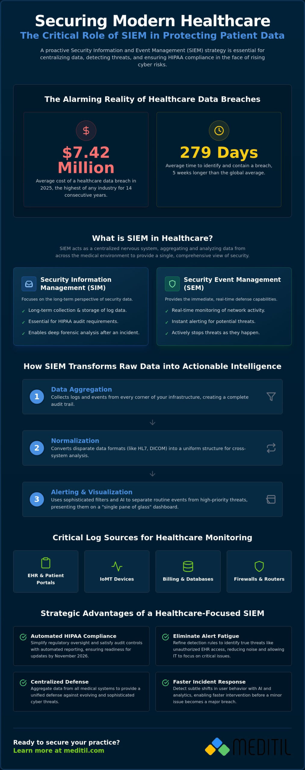 Security Information and Event Management (SIEM): A Healthcare Strategic Guide for 2026