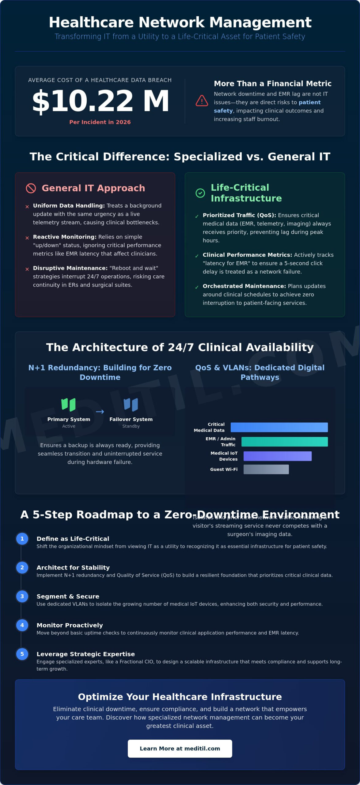 Stable Network Management for High-Volume Healthcare: A Strategic Guide