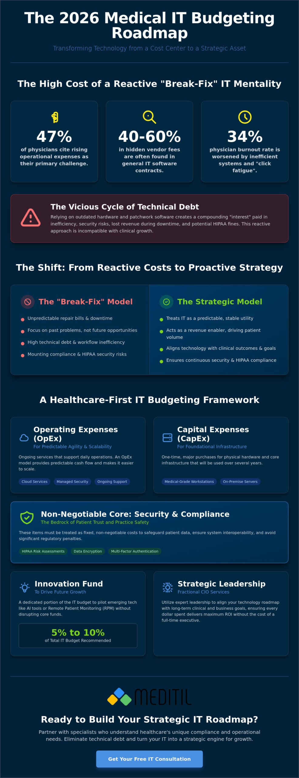 Strategic IT Budgeting for Medical Practices: A 2026 Financial Roadmap
