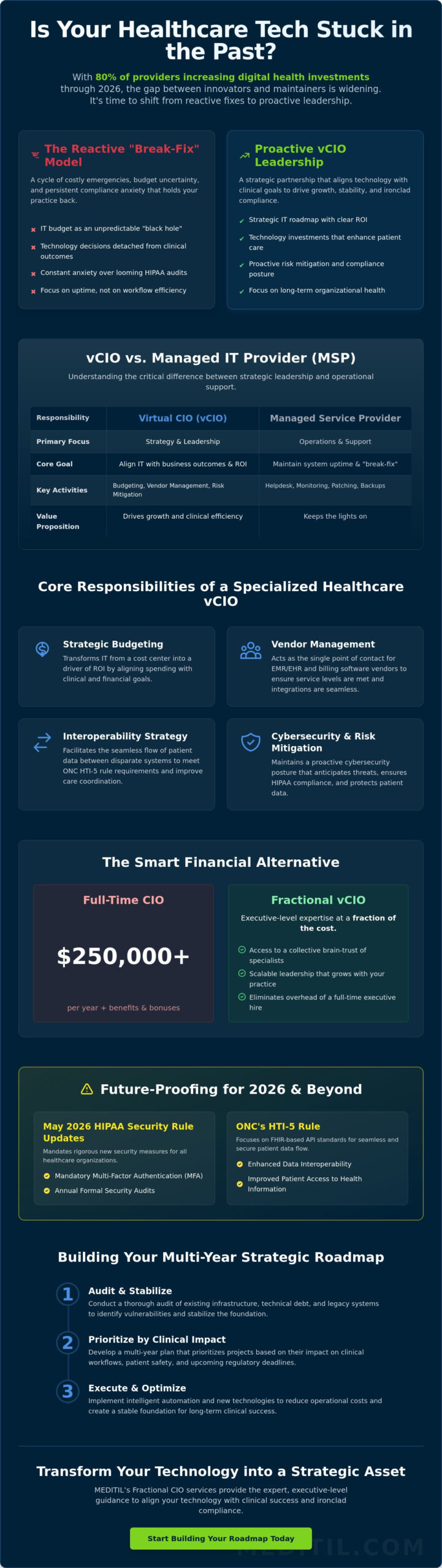 Virtual CIO Services: Strategic IT Leadership for Healthcare in 2026
