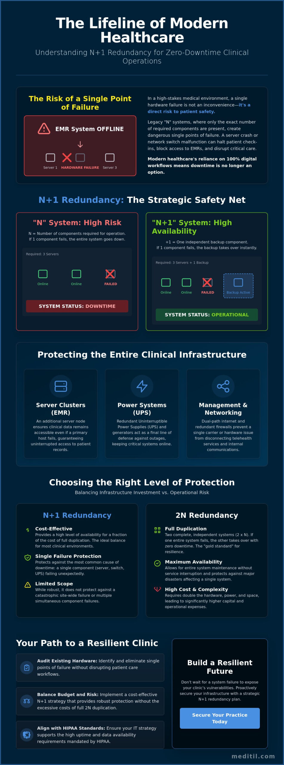 What is N+1 Redundancy? Ensuring Healthcare Uptime and Patient Safety