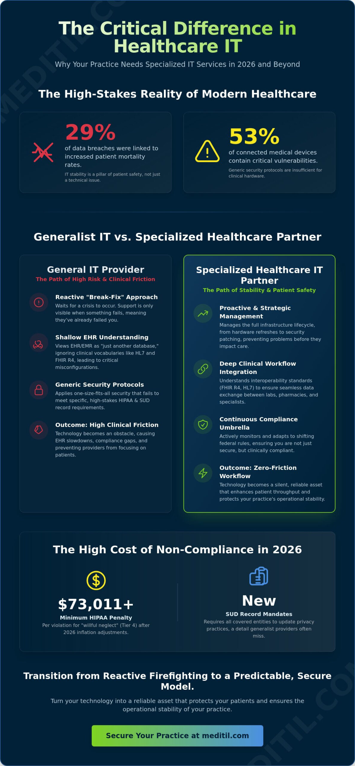 Why General Managed IT Fails the Healthcare Sector: 2026 Myth-Busting Guide