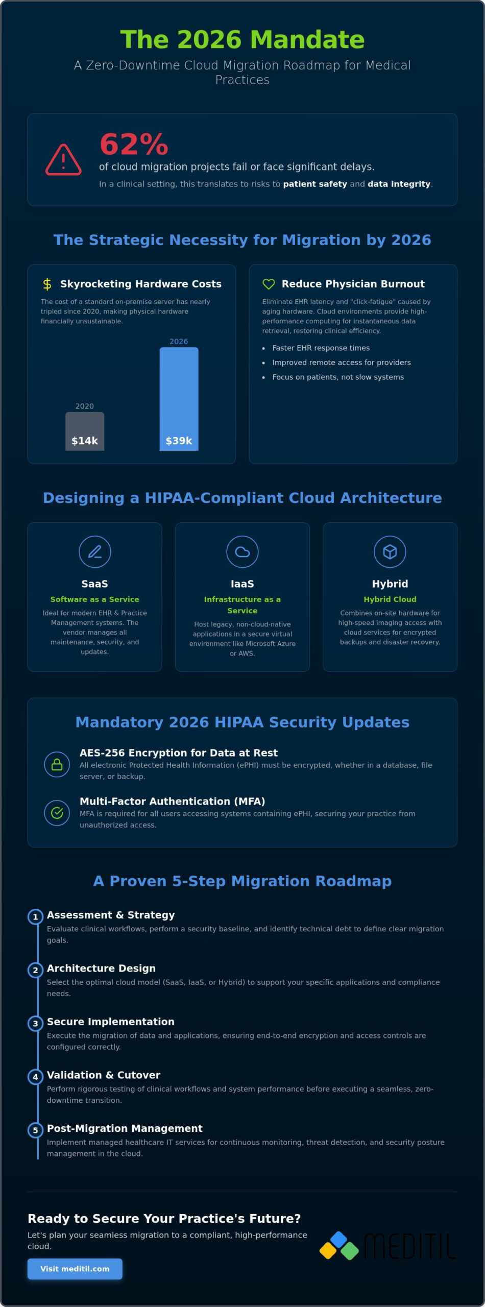 Medical Practice Cloud Migration: A Strategic Framework for 2026