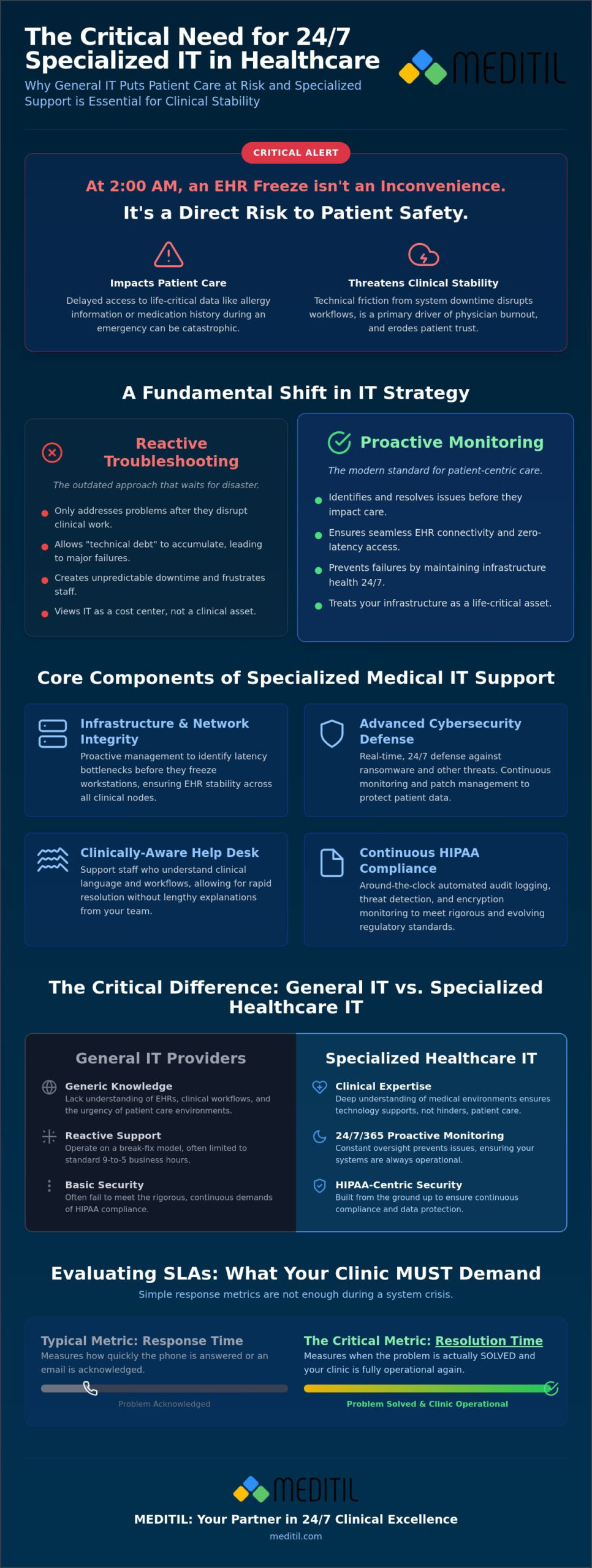 24/7 IT Support for Medical Clinics: Ensuring Clinical Stability in 2026