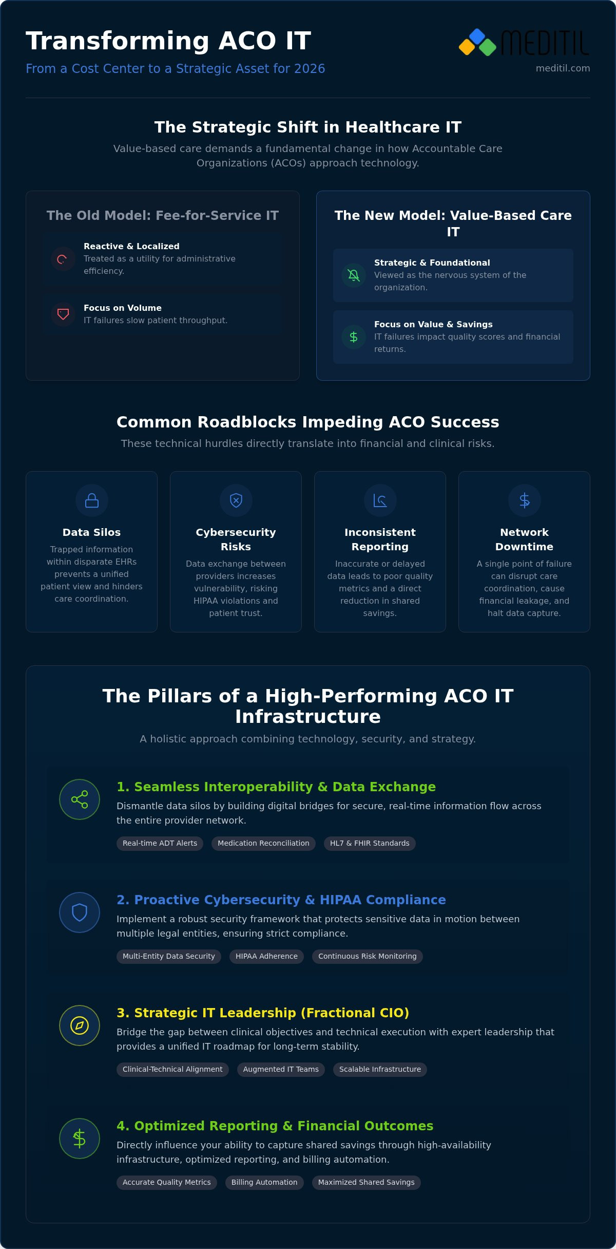 Accountable Care Organization IT Support: A Strategic Guide for 2026