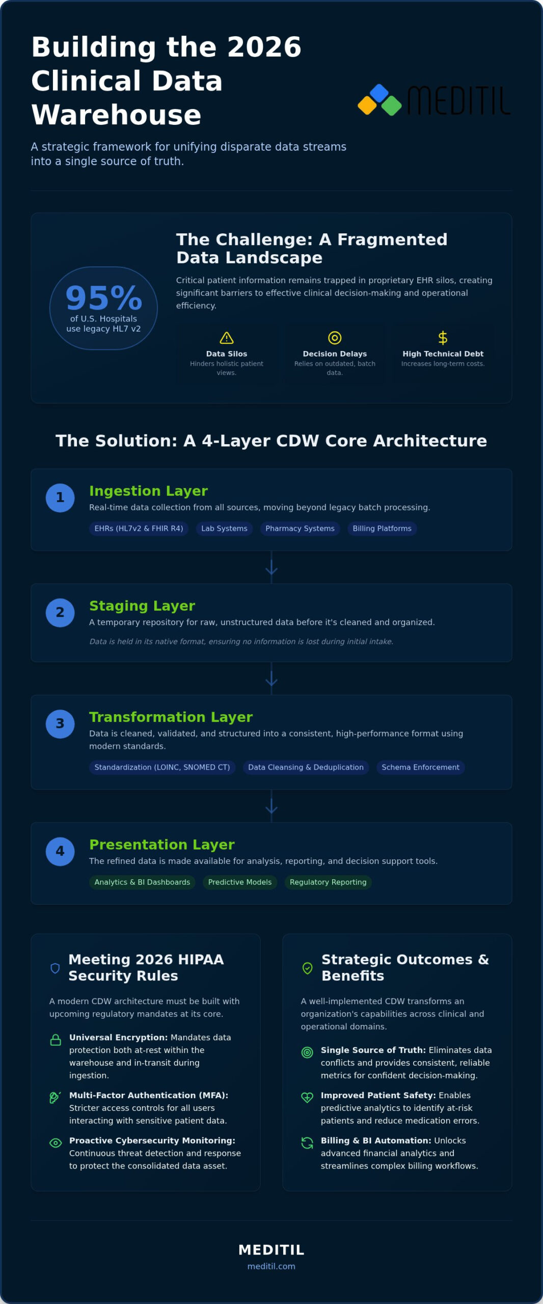 Clinical Data Warehouse: 2026 Strategic Implementation Guide