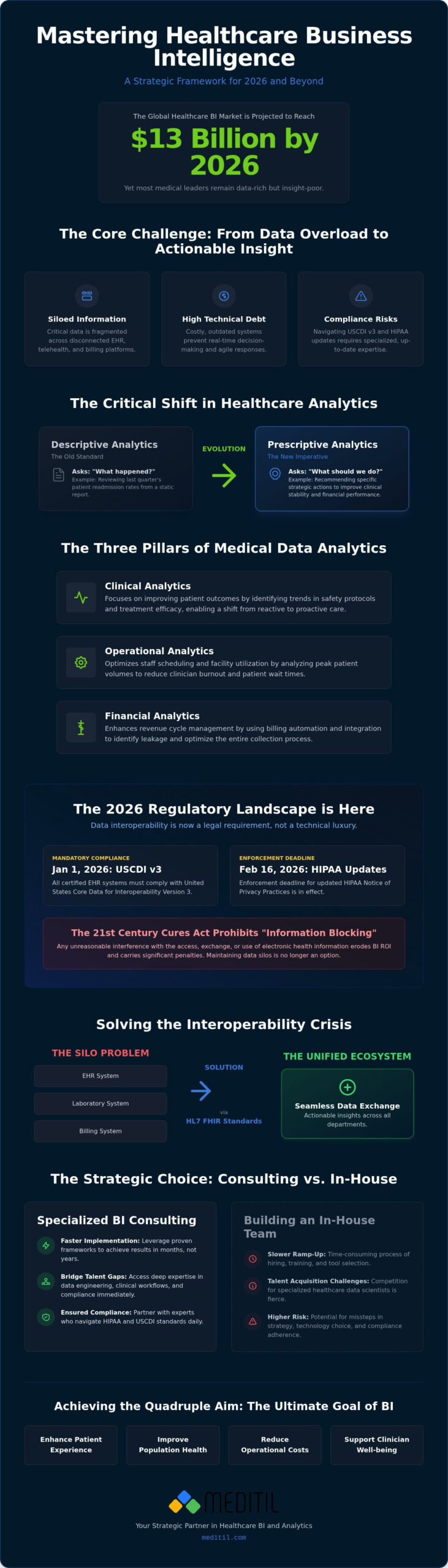 Healthcare BI Consulting: 2026 Guide for Medical Leaders