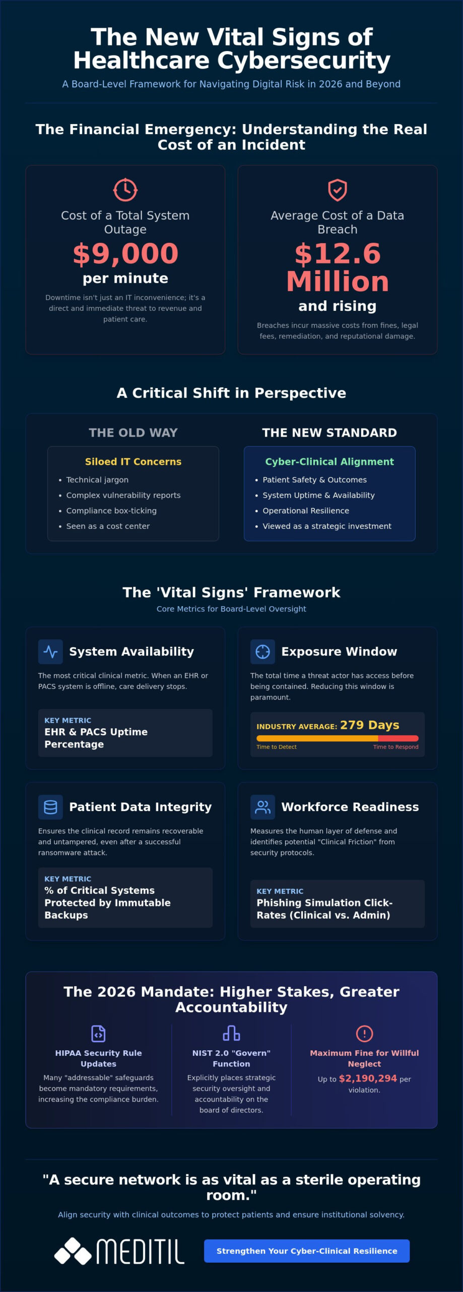 Healthcare Cybersecurity Metrics for Board Reporting: A 2026 Strategic Guide
