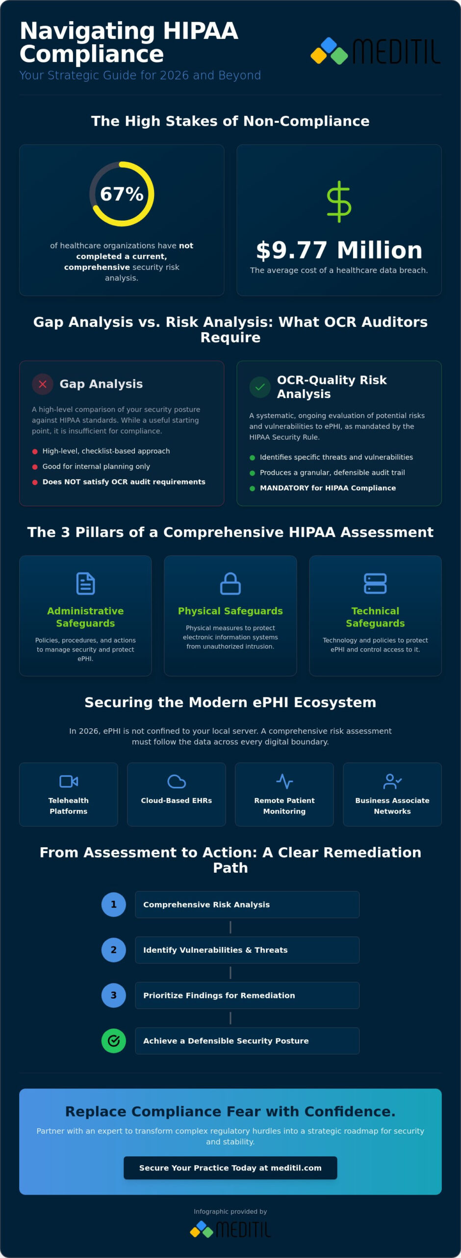 HIPAA Risk Assessment Services: A Strategic Guide for 2026 Compliance