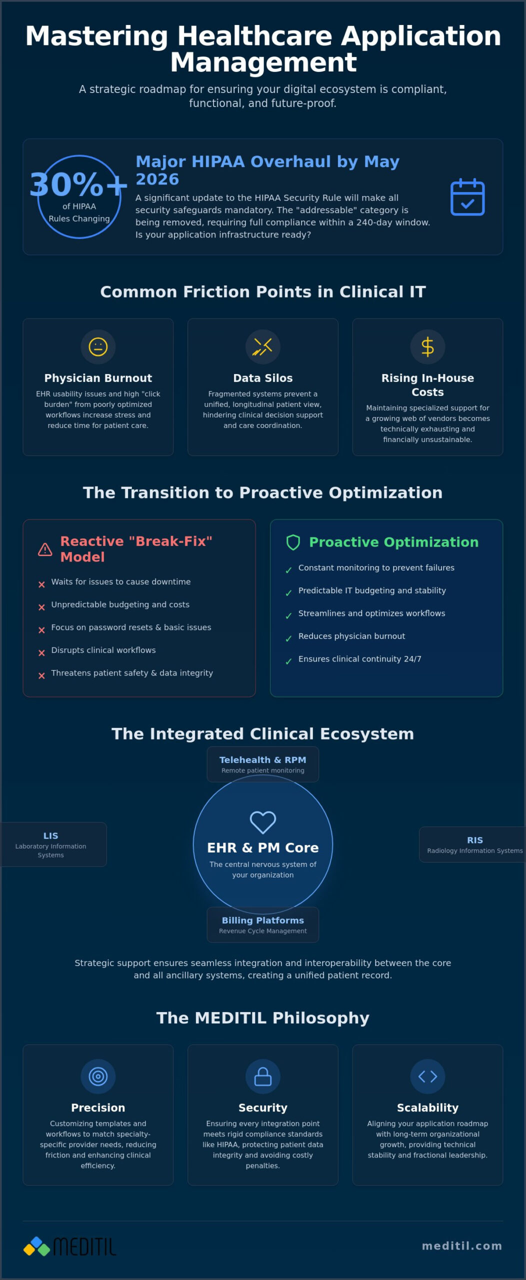Strategic Healthcare Application Support Services: A 2026 Guide for Clinical Leaders