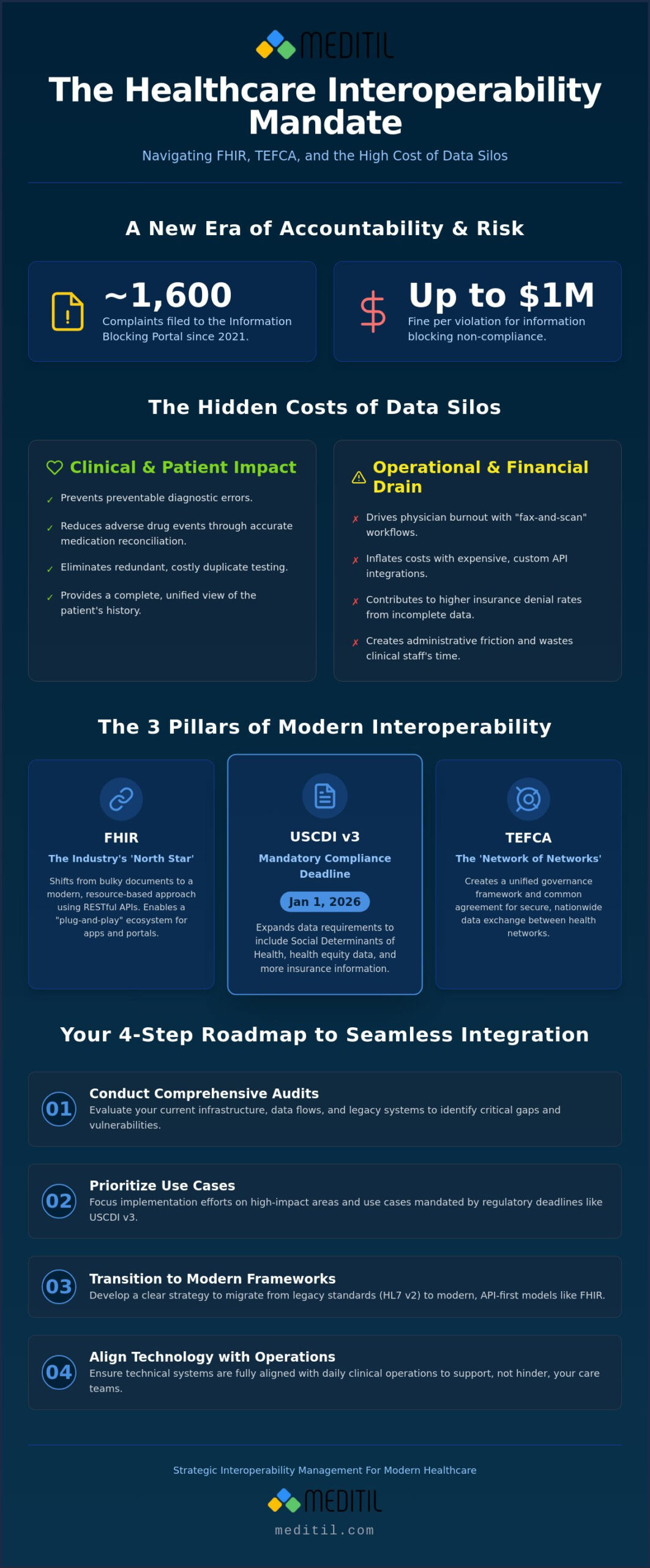 Healthcare Interoperability: A Strategic Guide to Seamless Data Integration