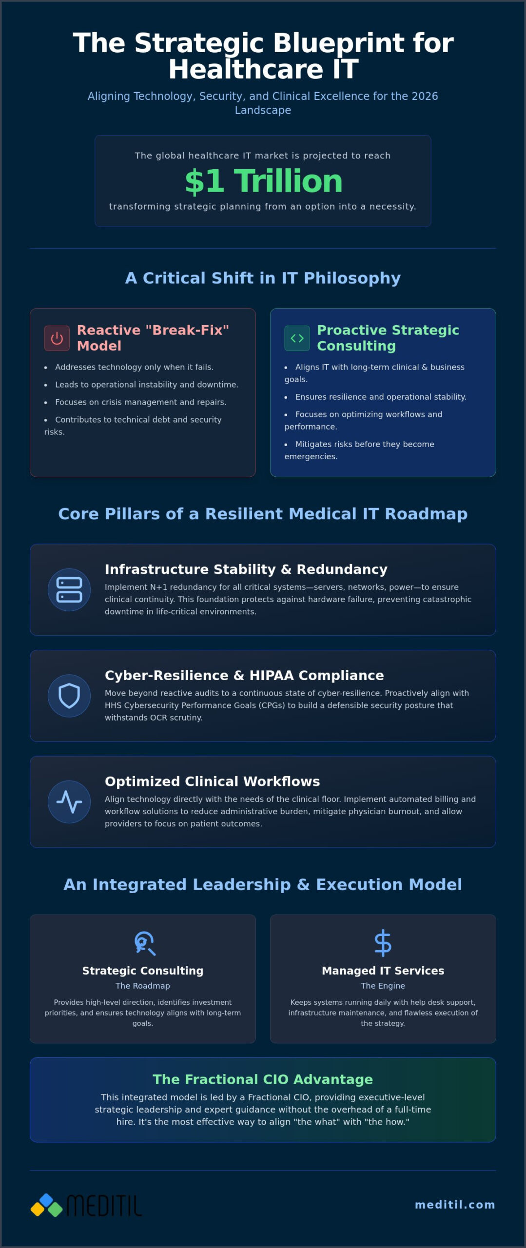 Healthcare IT Strategy Consulting: A 2026 Strategic Roadmap for Medical Leaders