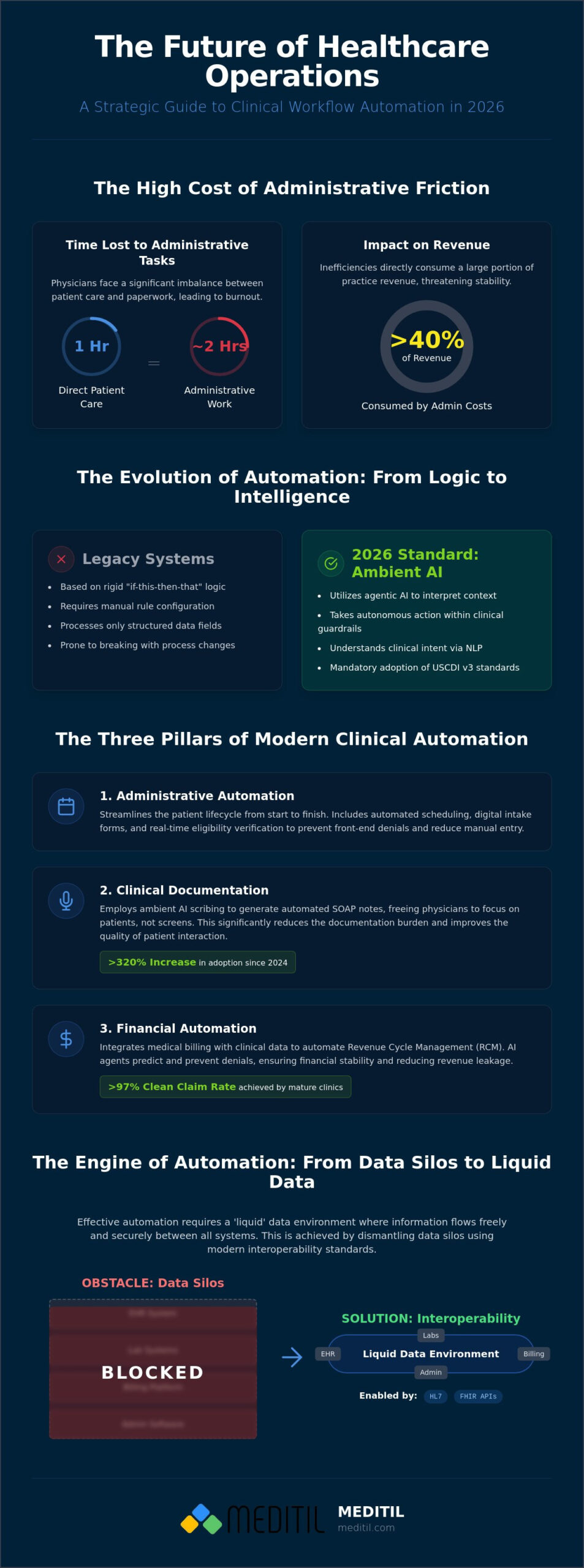 Clinical Workflow Automation: A Strategic Guide for Healthcare Leaders in 2026