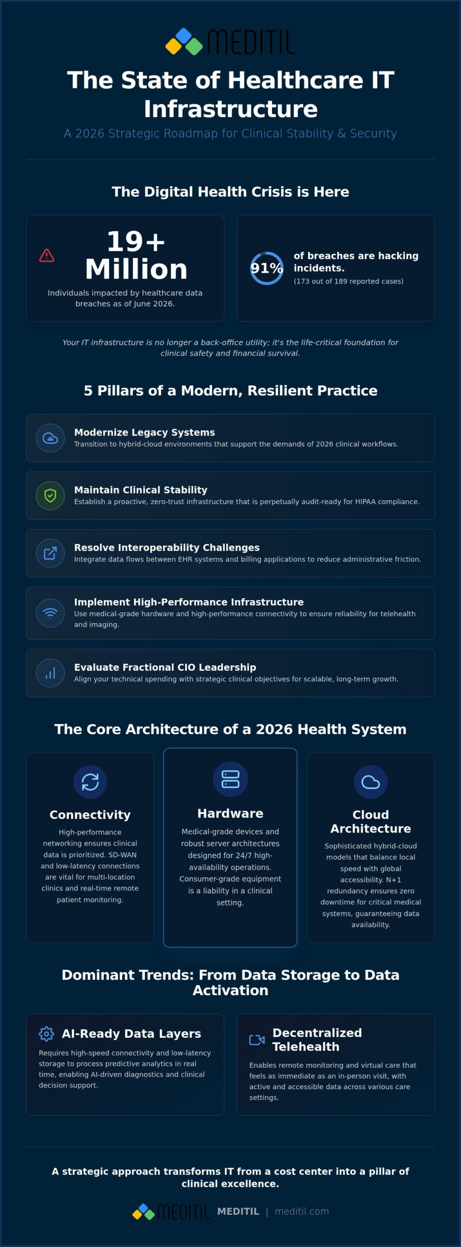 Healthcare IT Infrastructure: A Strategic Roadmap for 2026