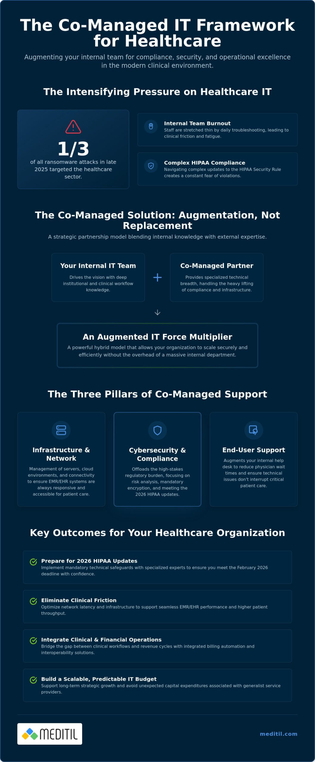 Co-Managed IT Services for Healthcare: A Strategic Partnership Guide for 2026