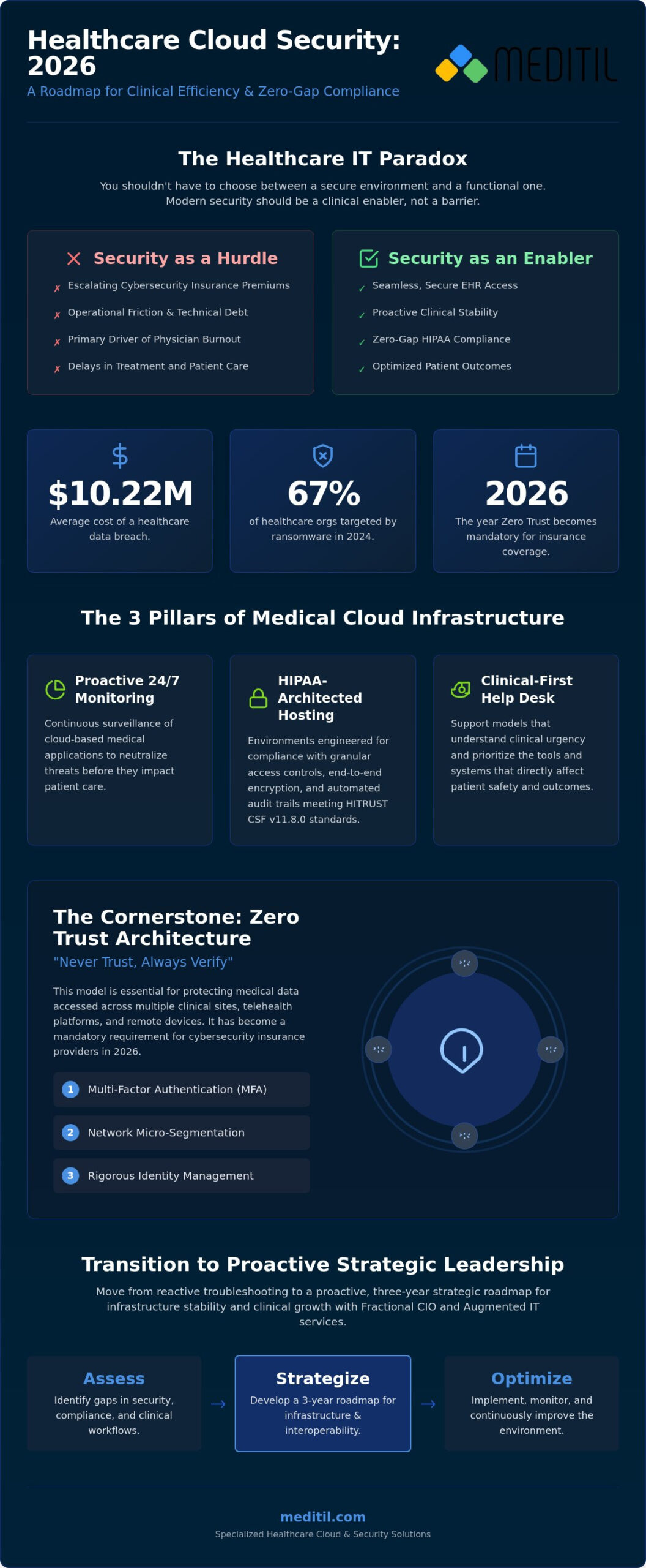 Managed IT and Healthcare Cloud Security Solutions: The 2026 Strategic Guide