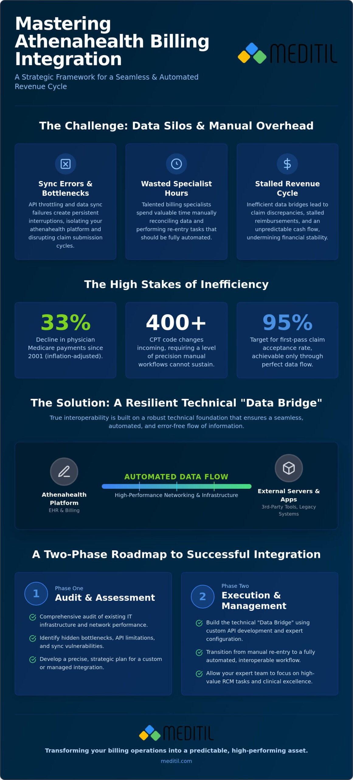 Athenahealth Billing Integration Help: A Strategic Guide to Seamless RCM Interoperability