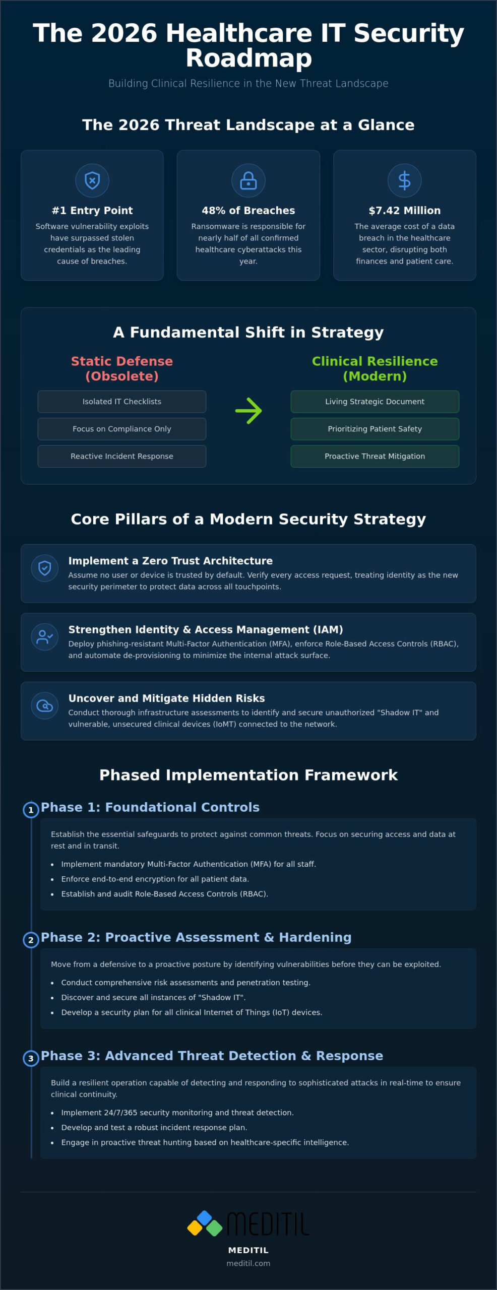 The 2026 Healthcare IT Security Roadmap: A Strategic Guide for Clinical Resilience