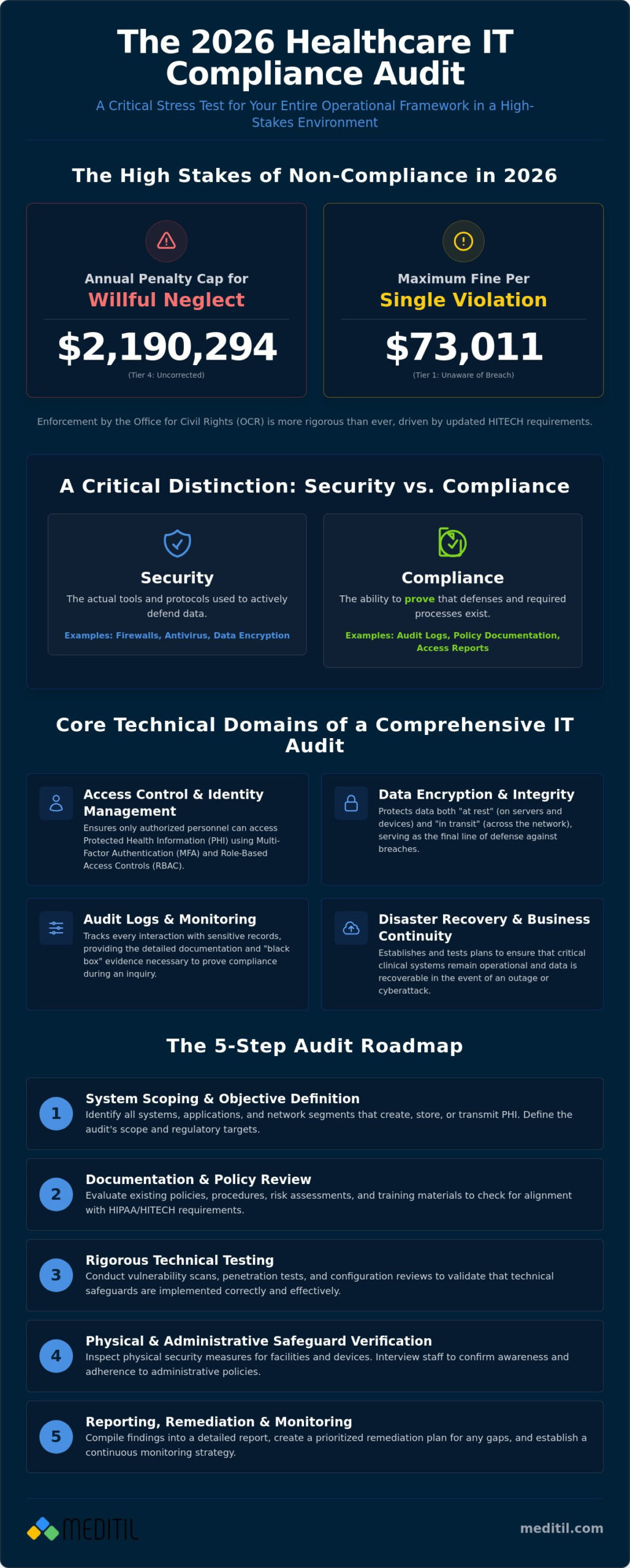 The Strategic Guide to Healthcare IT Compliance Audits in 2026
