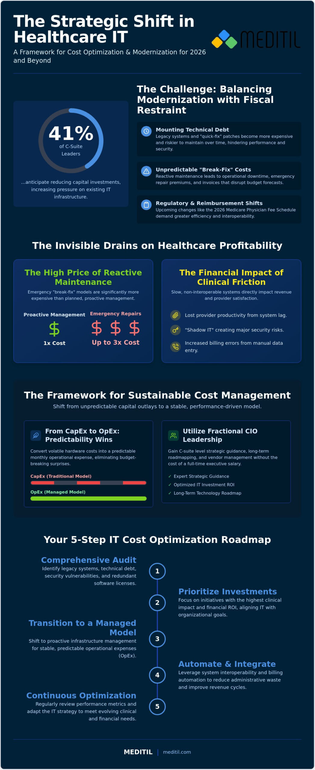 Healthcare IT Cost Optimization: A Strategic Framework for 2026