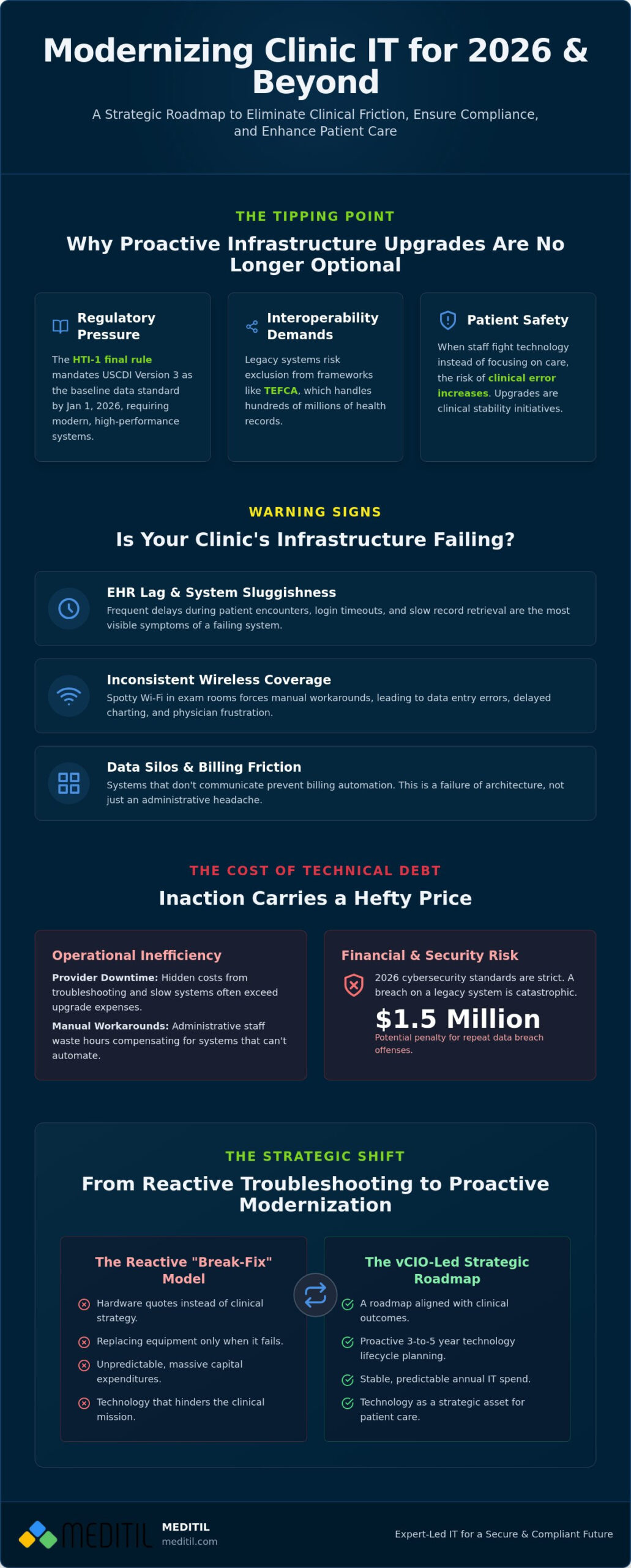 Clinic IT Infrastructure Upgrades: A Strategic Roadmap for 2026