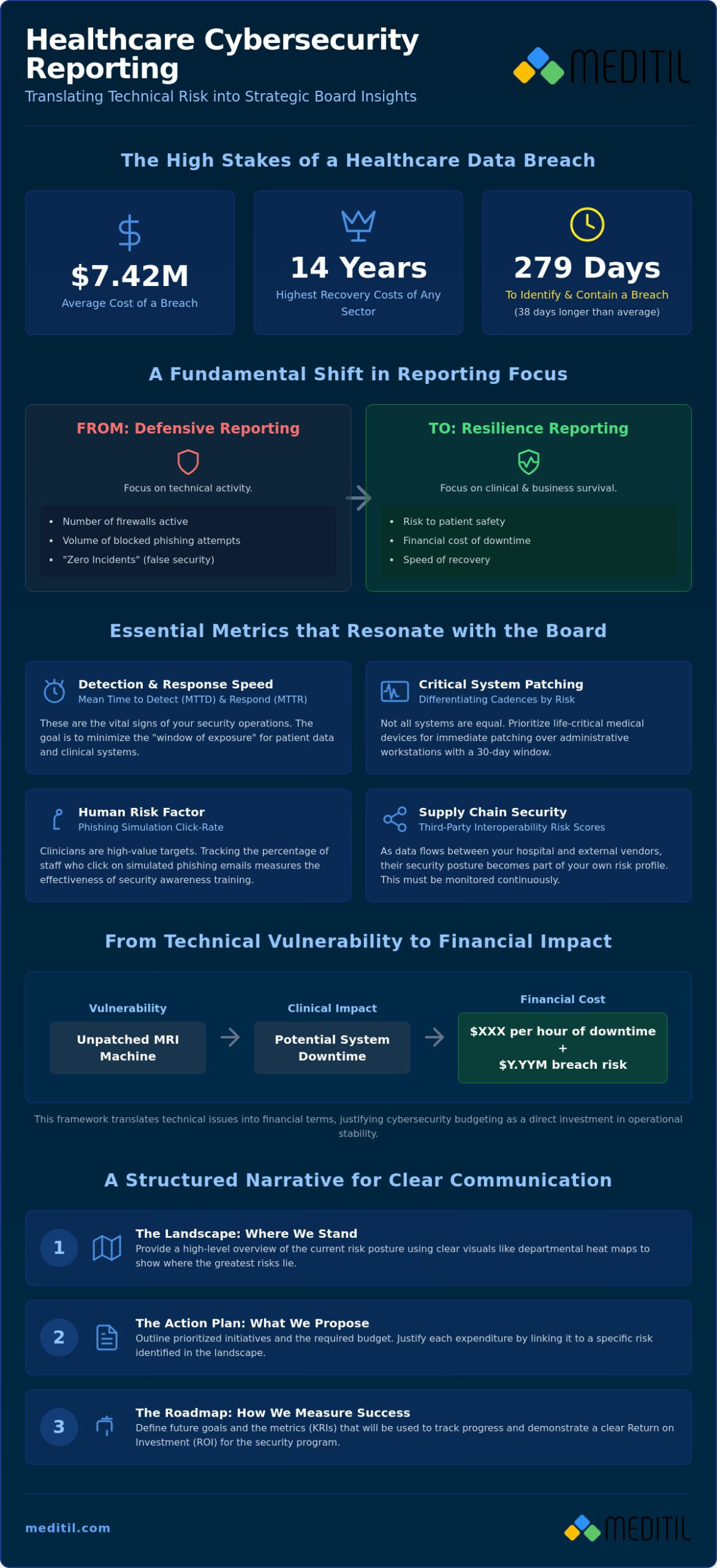 Cybersecurity Metrics for Board Reporting: A 2026 Healthcare Leadership Guide