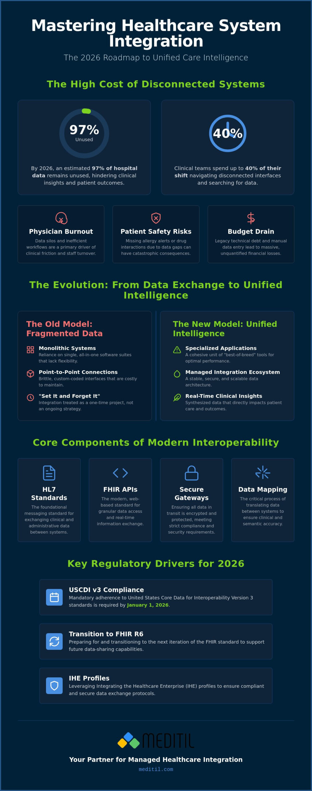 Strategic Healthcare System Integration Services: A Roadmap for 2026