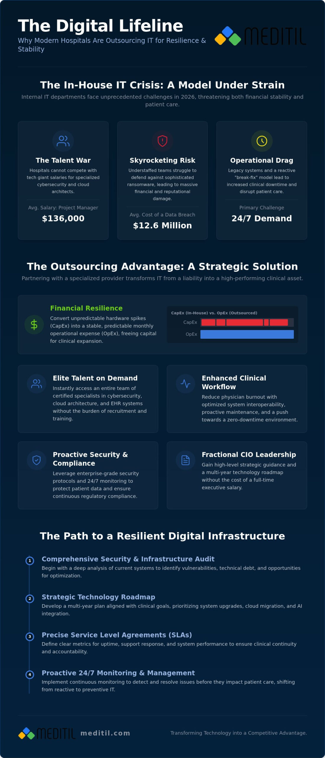 The Strategic Benefits of Outsourcing Hospital IT: A 2026 Leadership Guide