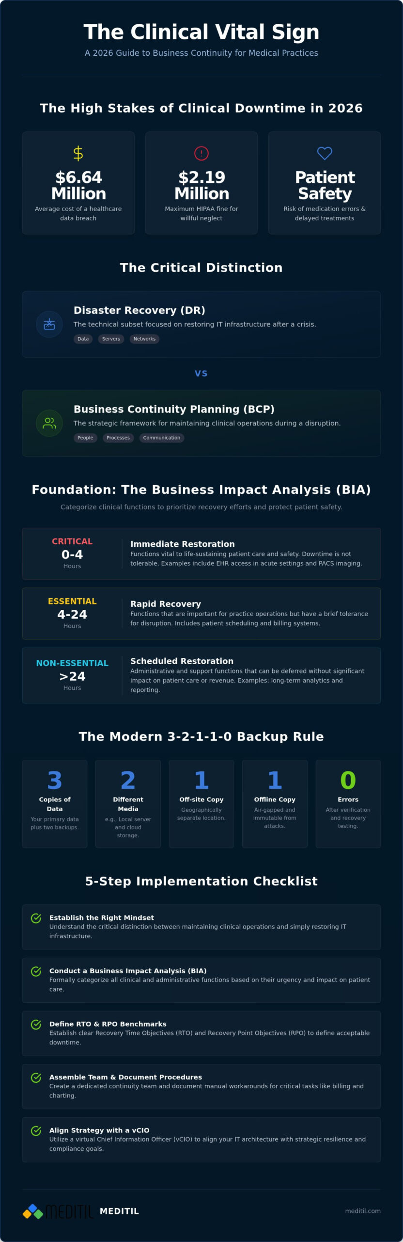 Business Continuity for Medical Practices: 2026 Guide