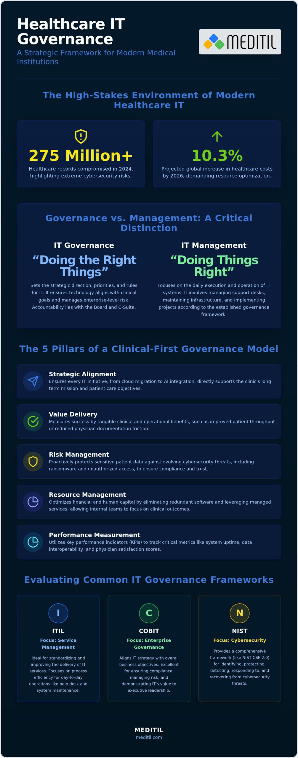 Healthcare IT Governance: 2026 Strategic Guide
