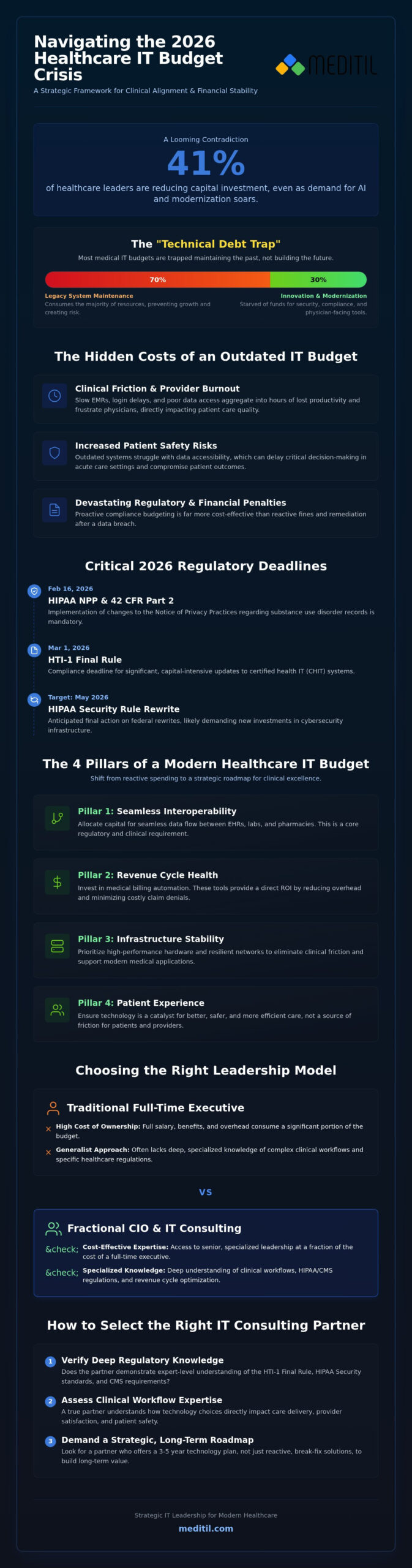 Strategic Healthcare IT Budget Consulting: A 2026 Leadership Guide