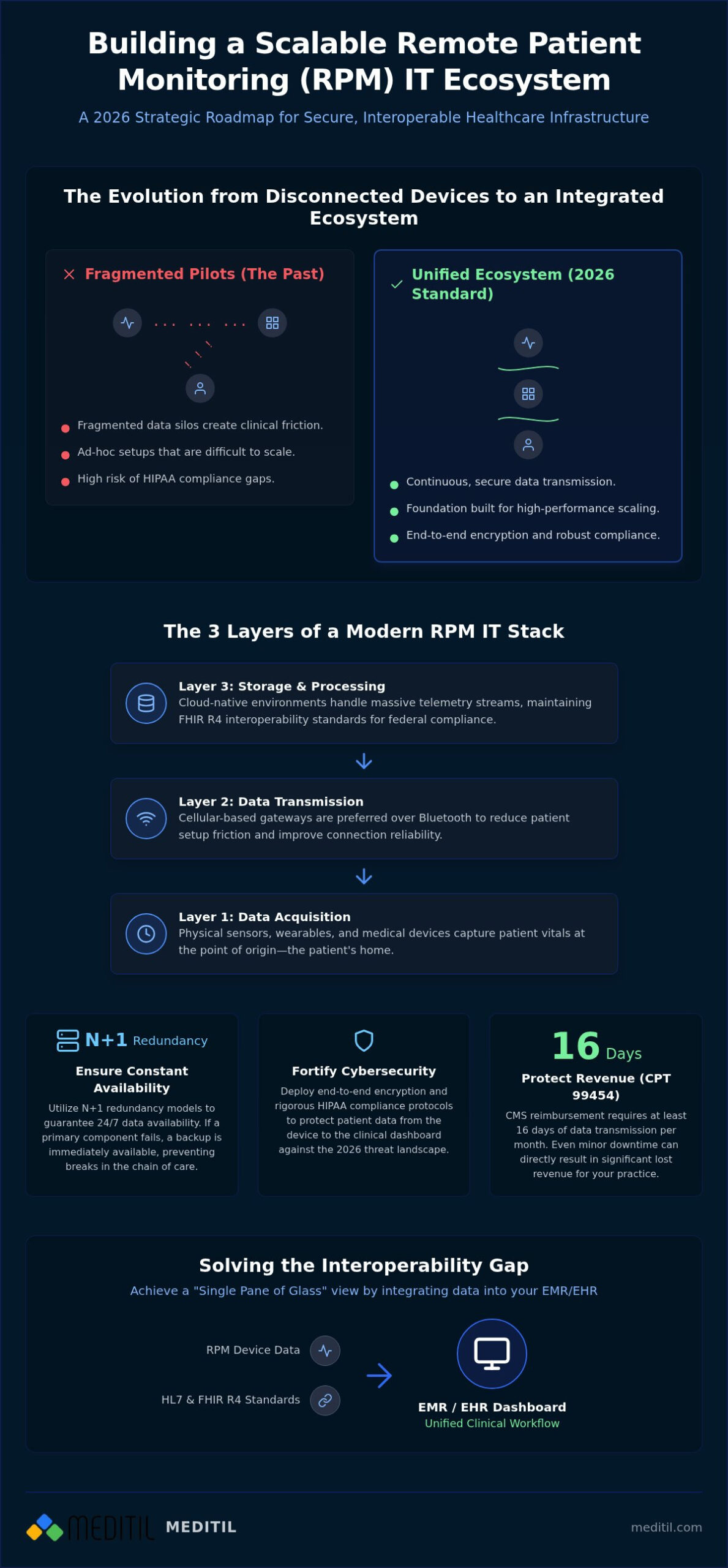 Scalable Remote Patient Monitoring IT Solutions: A 2026 Strategy Guide