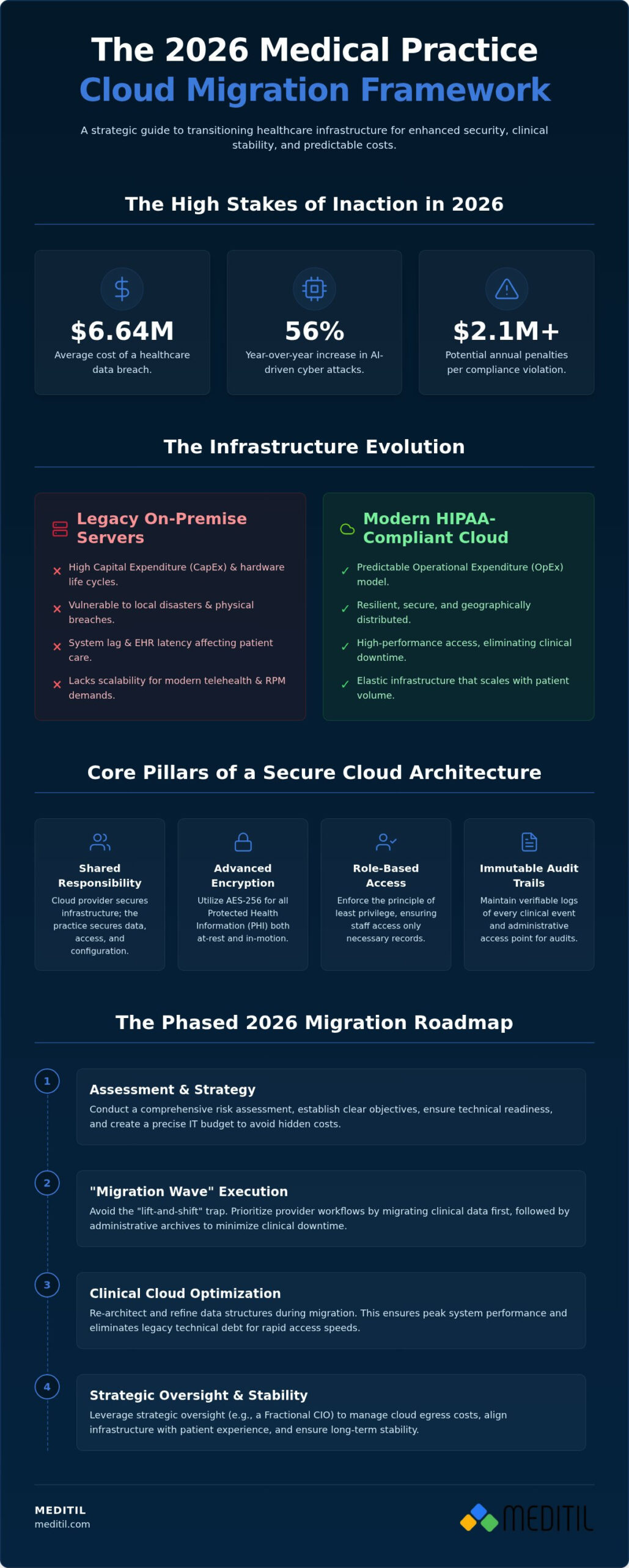 Medical Practice Cloud Migration: A Strategic Guide to Clinical Stability in 2026