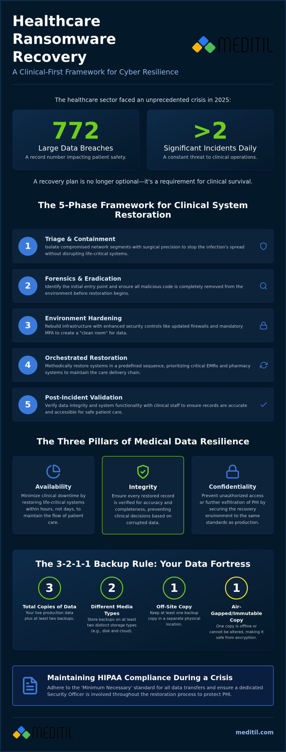 Healthcare Ransomware Recovery Plan: A Strategic Framework for 2026
