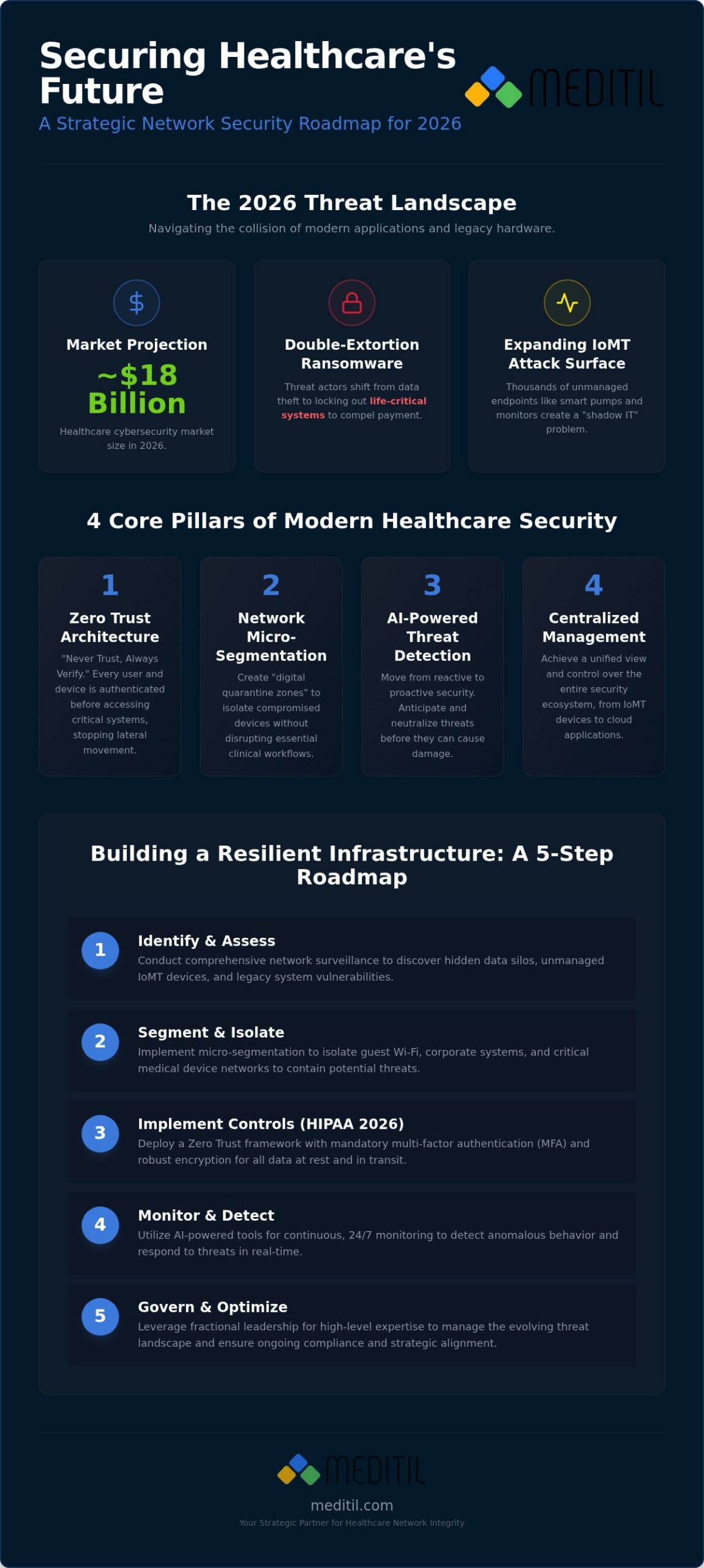 Healthcare Network Security: Strategic Guide for 2026