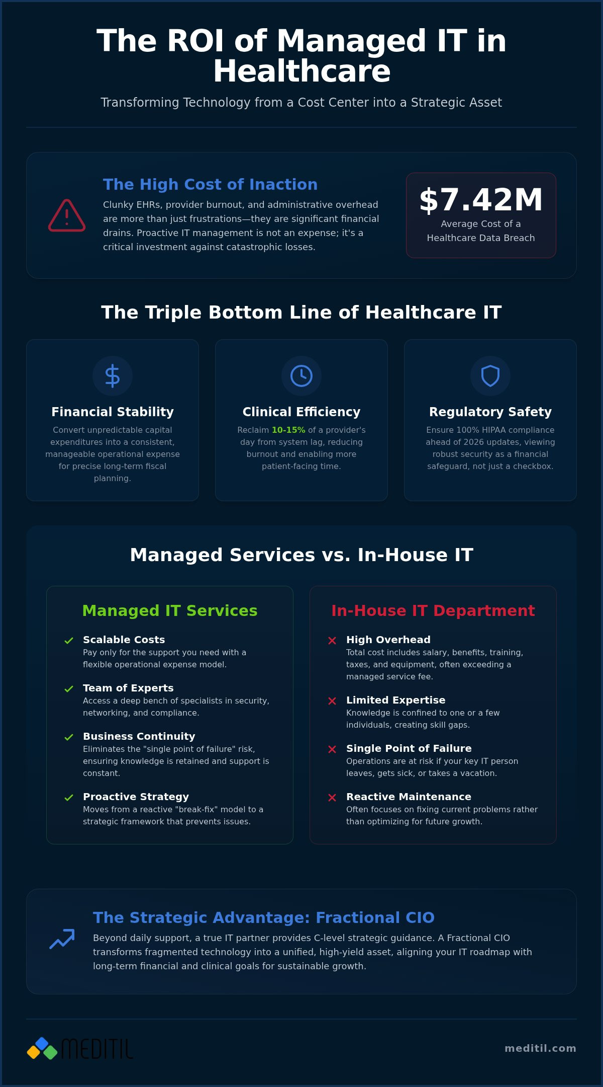 The Real ROI of Managed IT Services in Healthcare: A 2026 Strategic Analysis