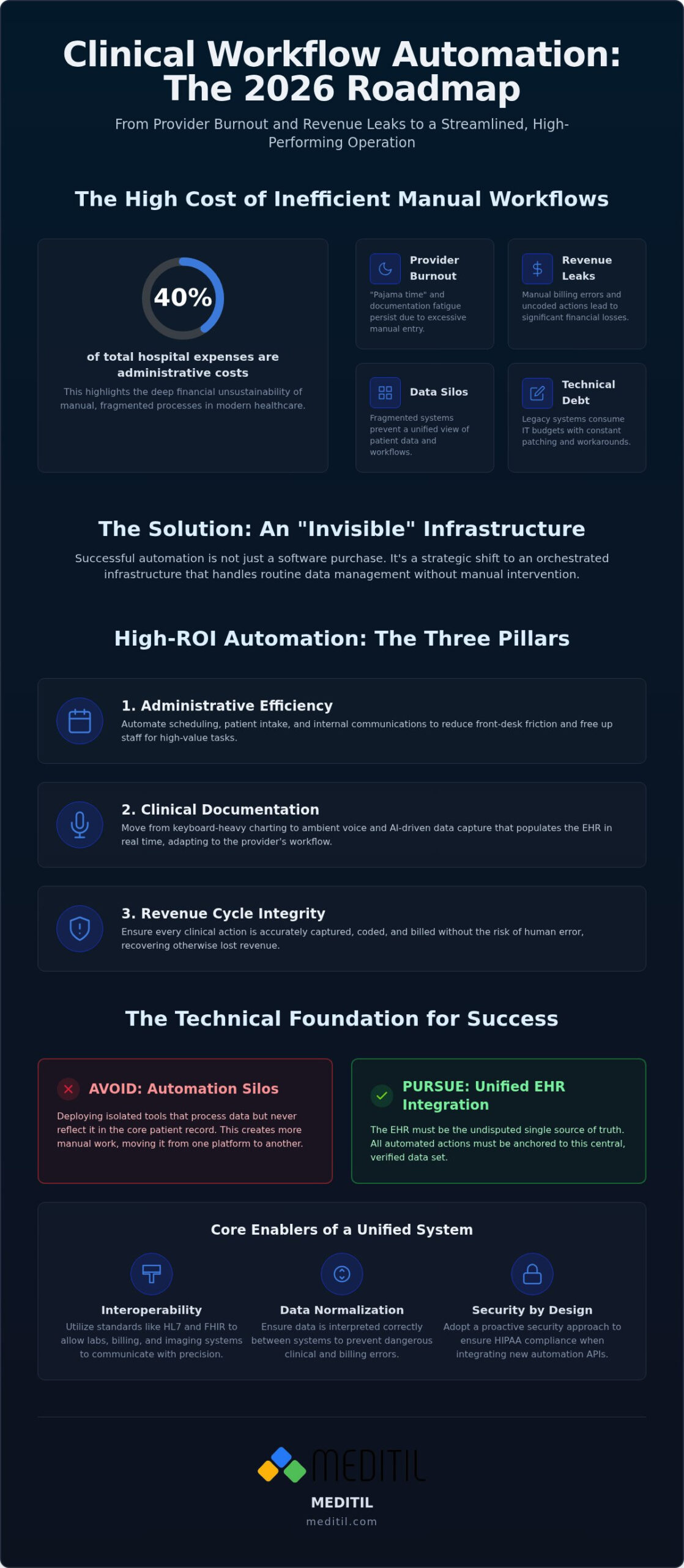 Clinical Workflow Automation: 2026 Guide for Leaders