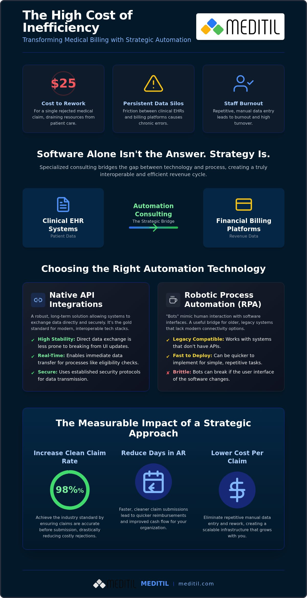 Medical Billing Automation: Guide for Healthcare Leaders