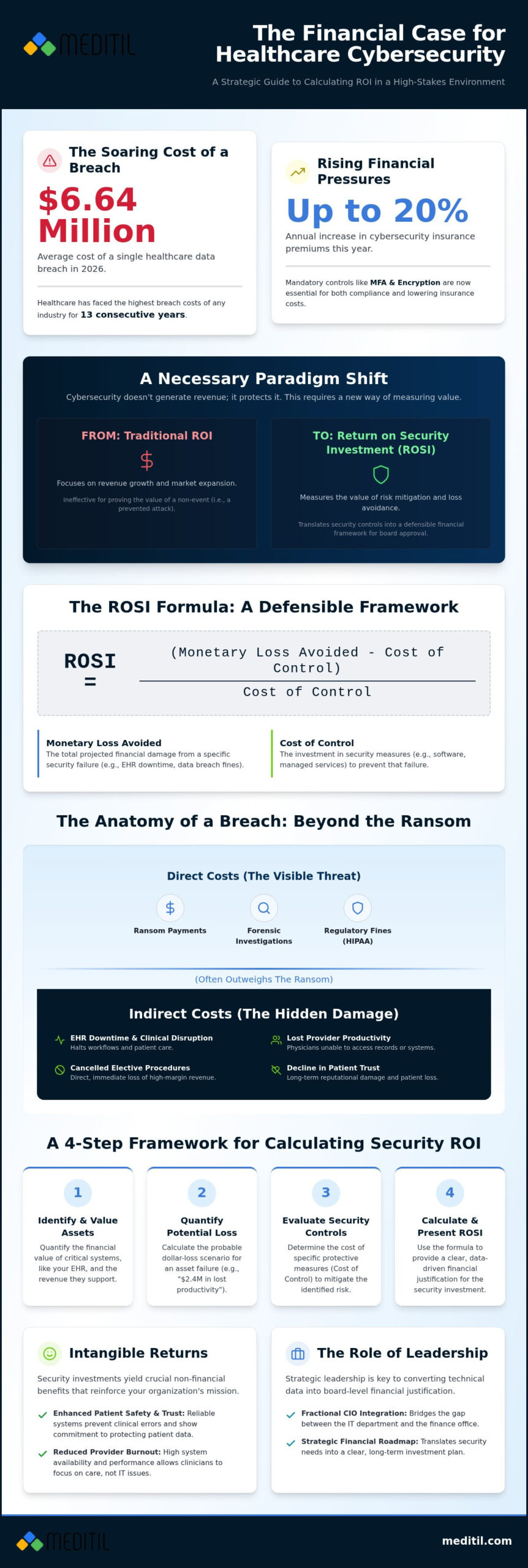 Healthcare Cybersecurity ROI: 2026 Guide for Leaders