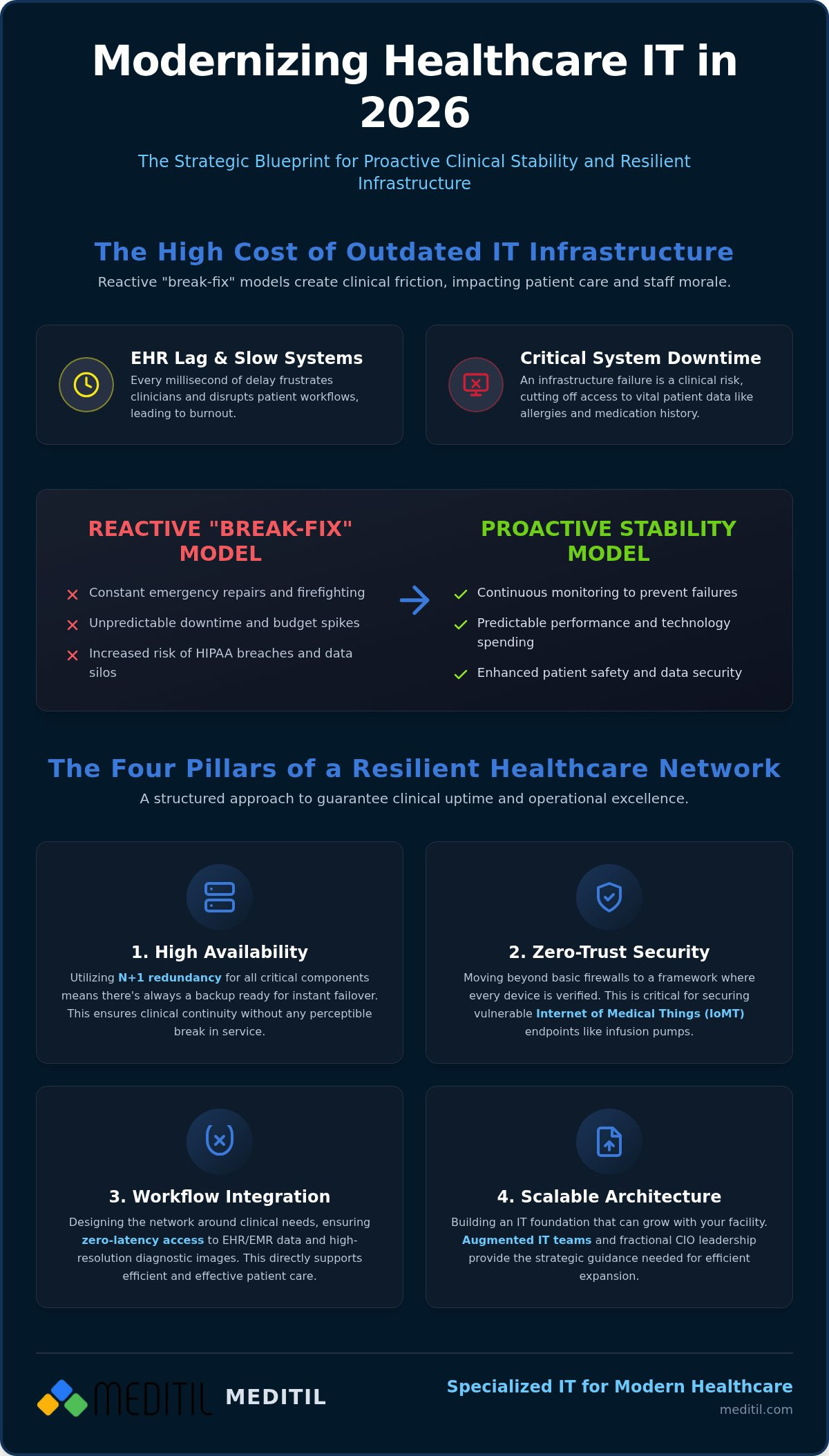 Healthcare IT Infrastructure Management: The 2026 Strategic Guide