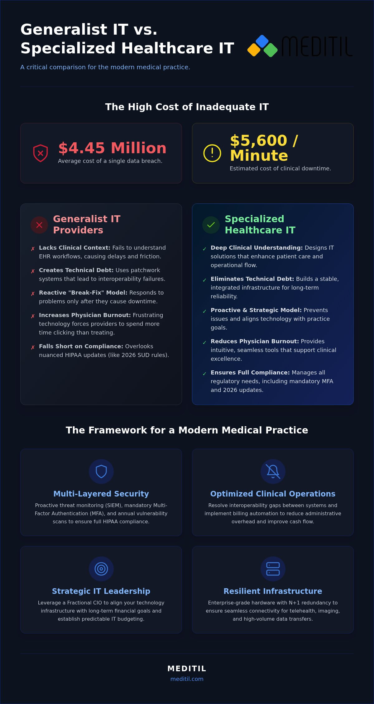 Managed IT for Private Medical Practices: 2026 Guide