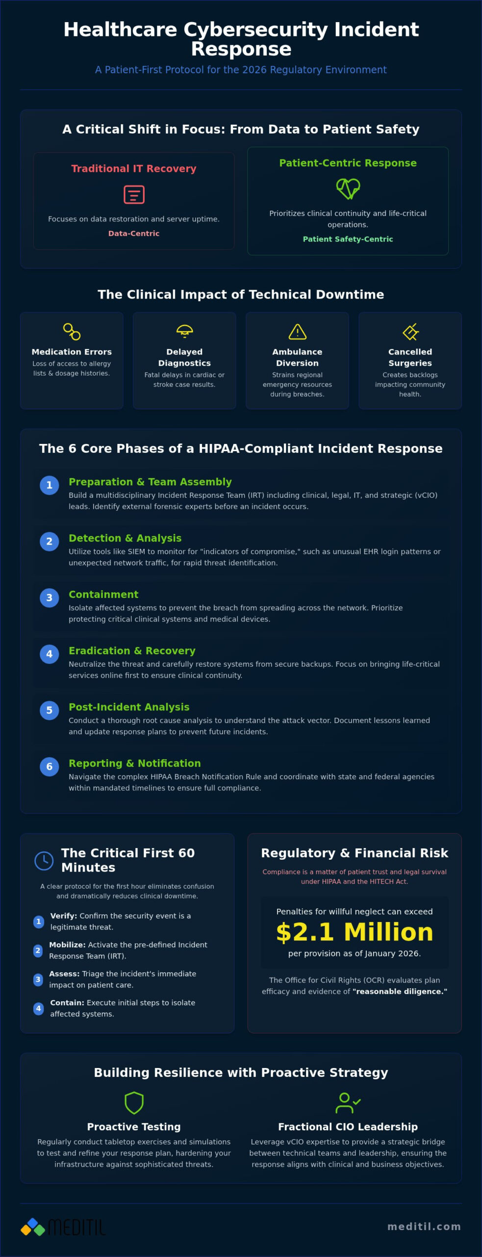 Healthcare Cybersecurity Incident Response Plan: A Strategic 2026 Guide